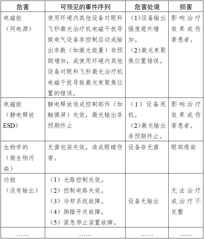 眼科飛秒激光治療機注冊技術(shù)審查指導(dǎo)原則（2018年第53號）(圖3)