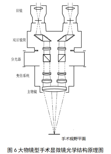 手術(shù)顯微鏡注冊(cè)技術(shù)審查指導(dǎo)原則（2018年第25號(hào)）(圖4)