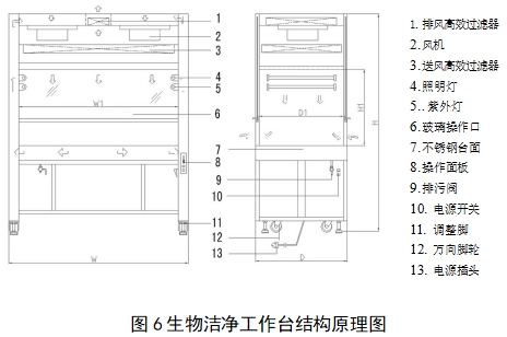 醫(yī)用潔凈工作臺(tái)注冊(cè)技術(shù)審查指導(dǎo)原則（2018年第25號(hào)）(圖4)