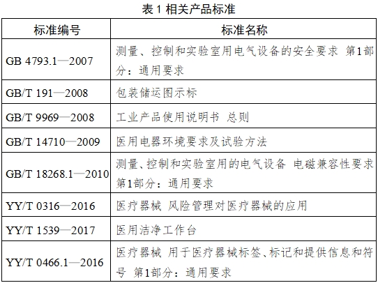 醫(yī)用潔凈工作臺(tái)注冊(cè)技術(shù)審查指導(dǎo)原則（2018年第25號(hào)）(圖5)