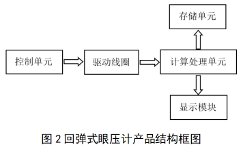 眼壓計(jì)注冊(cè)技術(shù)審查指導(dǎo)原則（2018年第25號(hào)）(圖2)