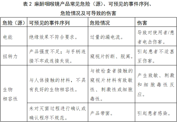 麻醉咽喉鏡注冊技術(shù)審查指導(dǎo)原則（2018年第30號(hào)）(圖4)