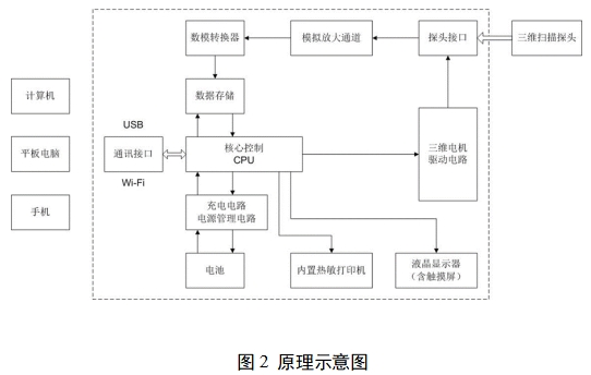 膀胱超聲掃描儀注冊審查指導(dǎo)原則（2023年第22號）(圖2)