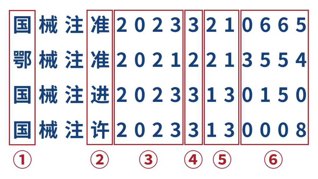 一文看懂醫(yī)療器械產(chǎn)品注冊證編號(圖1)