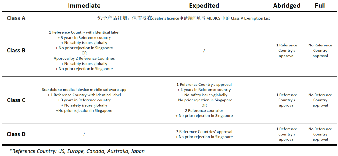 醫(yī)療器械新加坡HSA注冊及其審批途徑(圖4)