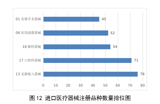 【國家藥監(jiān)局】2023年度醫(yī)療器械注冊(cè)工作報(bào)告(圖13)