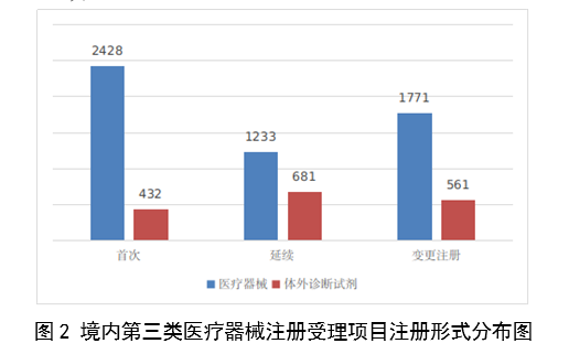 【國家藥監(jiān)局】2023年度醫(yī)療器械注冊(cè)工作報(bào)告(圖3)