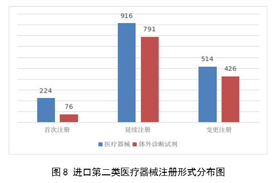 【國家藥監(jiān)局】2023年度醫(yī)療器械注冊(cè)工作報(bào)告(圖9)