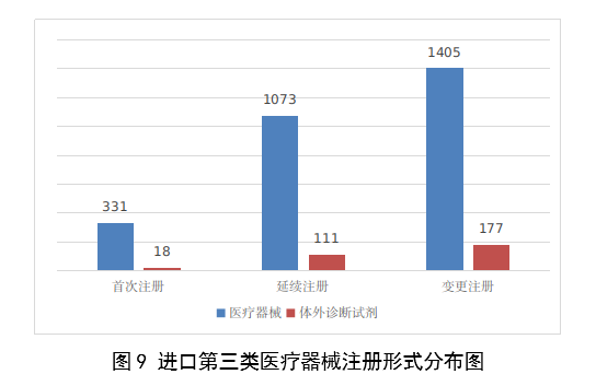 【國家藥監(jiān)局】2023年度醫(yī)療器械注冊(cè)工作報(bào)告(圖10)