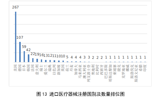 【國家藥監(jiān)局】2023年度醫(yī)療器械注冊(cè)工作報(bào)告(圖14)