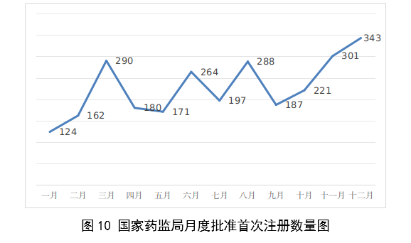 【國家藥監(jiān)局】2023年度醫(yī)療器械注冊(cè)工作報(bào)告(圖11)