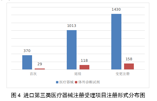 【國家藥監(jiān)局】2023年度醫(yī)療器械注冊(cè)工作報(bào)告(圖5)