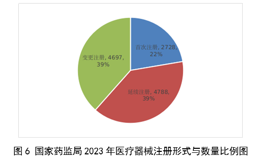 【國家藥監(jiān)局】2023年度醫(yī)療器械注冊(cè)工作報(bào)告(圖7)