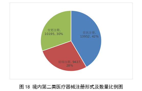 【國家藥監(jiān)局】2023年度醫(yī)療器械注冊(cè)工作報(bào)告(圖19)