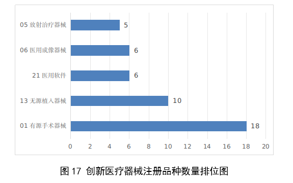 【國家藥監(jiān)局】2023年度醫(yī)療器械注冊(cè)工作報(bào)告(圖18)