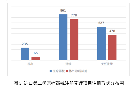 【國家藥監(jiān)局】2023年度醫(yī)療器械注冊(cè)工作報(bào)告(圖4)