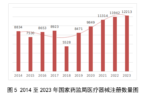 【國家藥監(jiān)局】2023年度醫(yī)療器械注冊(cè)工作報(bào)告(圖6)