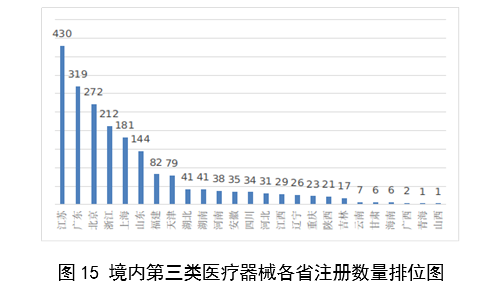 【國家藥監(jiān)局】2023年度醫(yī)療器械注冊(cè)工作報(bào)告(圖16)