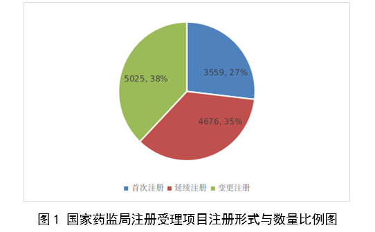 【國家藥監(jiān)局】2023年度醫(yī)療器械注冊(cè)工作報(bào)告(圖2)