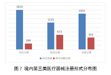 【國家藥監(jiān)局】2023年度醫(yī)療器械注冊(cè)工作報(bào)告(圖8)