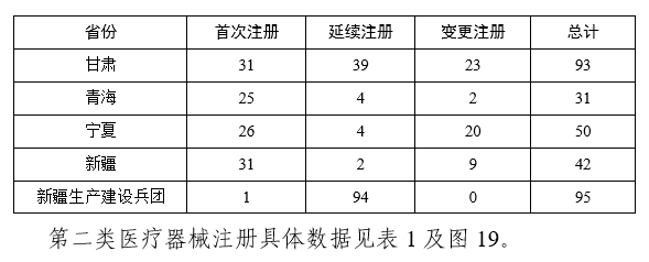 【國家藥監(jiān)局】2023年度醫(yī)療器械注冊(cè)工作報(bào)告(圖21)