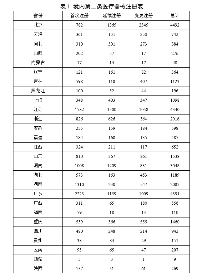 【國家藥監(jiān)局】2023年度醫(yī)療器械注冊(cè)工作報(bào)告(圖20)