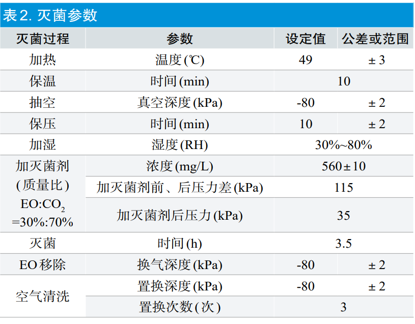 【干貨分享】環(huán)氧乙烷滅菌過程等效應(yīng)用探討(圖5)