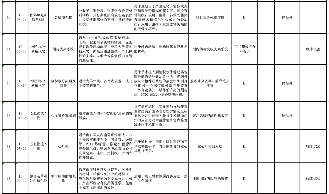 【CMDE】國家藥監(jiān)局器審中心關(guān)于發(fā)布醫(yī)療器械分類目錄相關(guān)產(chǎn)品臨床評價(jià)推薦路徑（2024年增補(bǔ)）的通告（2024年第11號）(圖5)