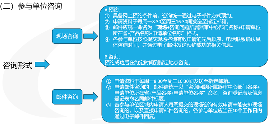 醫(yī)療器械受理前技術(shù)問(wèn)題咨詢(xún)流程(圖6)