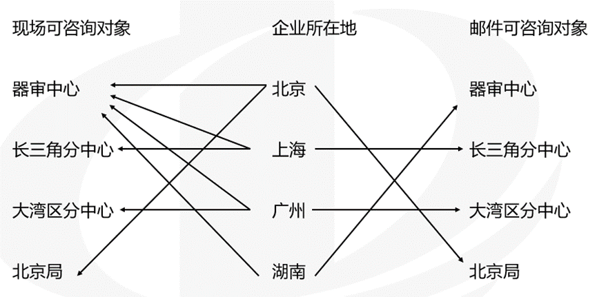 醫(yī)療器械受理前技術(shù)問(wèn)題咨詢(xún)流程(圖3)