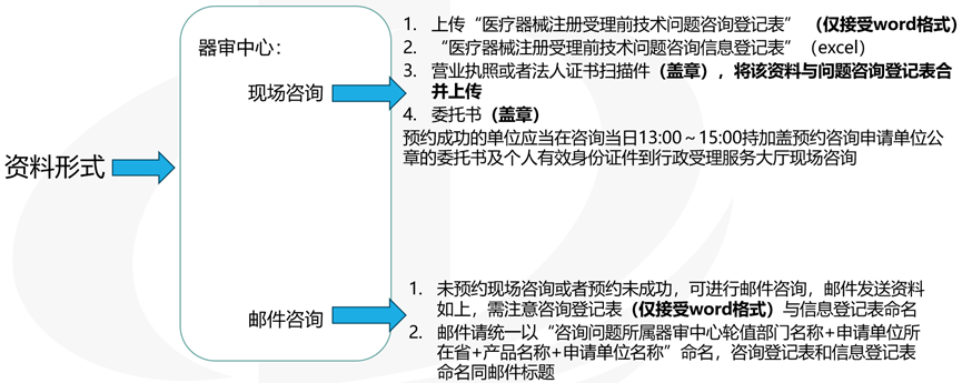 醫(yī)療器械受理前技術(shù)問(wèn)題咨詢(xún)流程(圖5)