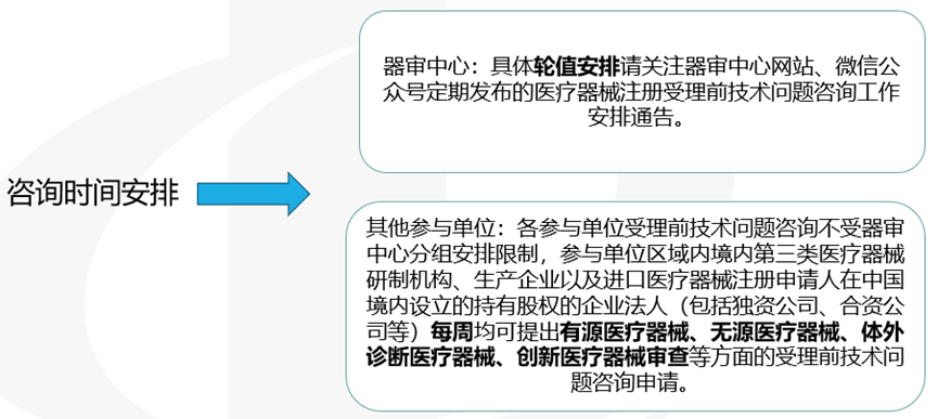 醫(yī)療器械受理前技術(shù)問(wèn)題咨詢(xún)流程(圖8)