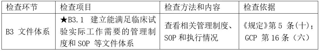 CRC是否需要接受機(jī)構(gòu)/科室的SOP培訓(xùn)？(圖2)