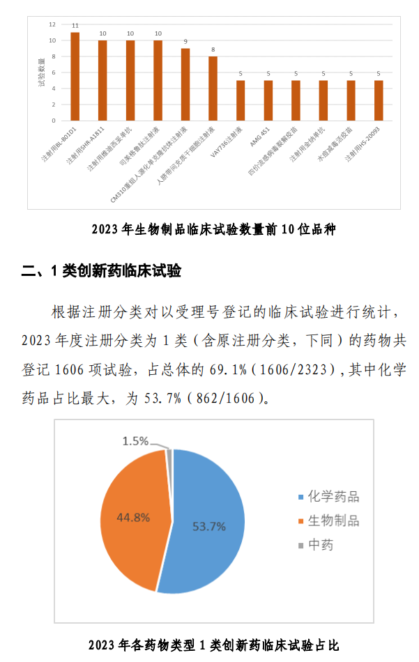 【重磅】2023中國新藥注冊臨床試驗(yàn)進(jìn)展年度報(bào)告(圖21)