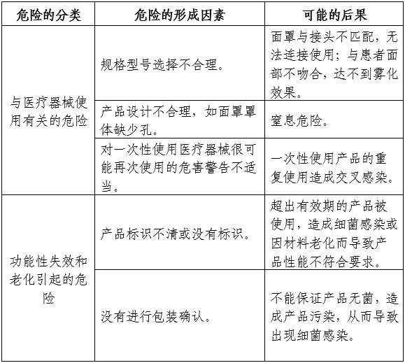 霧化面罩產(chǎn)品注冊審查指導(dǎo)原則（2024年第19號）(圖4)