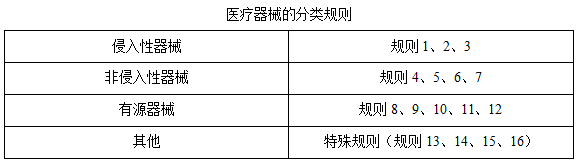 加納醫(yī)療器械分類(圖3)