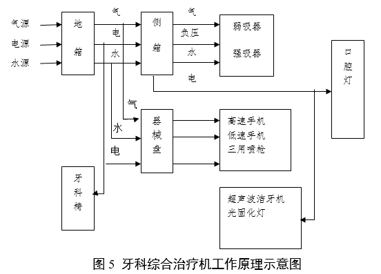 牙科綜合治療機(jī)注冊(cè)審查指導(dǎo)原則（2024年修訂版）（2024年第19號(hào)）(圖3)