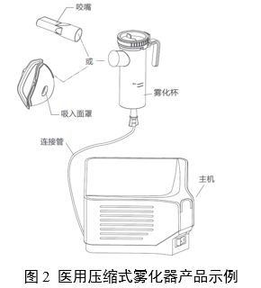 醫(yī)用霧化器注冊(cè)審查指導(dǎo)原則（2024修訂版）（2024年第19號(hào)）(圖2)