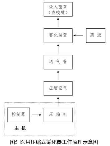 醫(yī)用霧化器注冊(cè)審查指導(dǎo)原則（2024修訂版）（2024年第19號(hào)）(圖4)