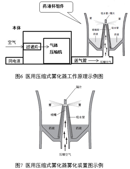 醫(yī)用霧化器注冊(cè)審查指導(dǎo)原則（2024修訂版）（2024年第19號(hào)）(圖5)