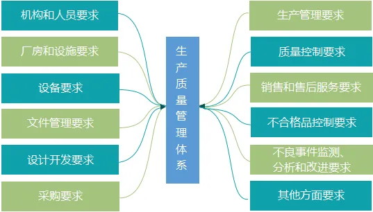 醫(yī)療器械生產(chǎn)企業(yè)生產(chǎn)質(zhì)量管理體系的構(gòu)成(圖1)