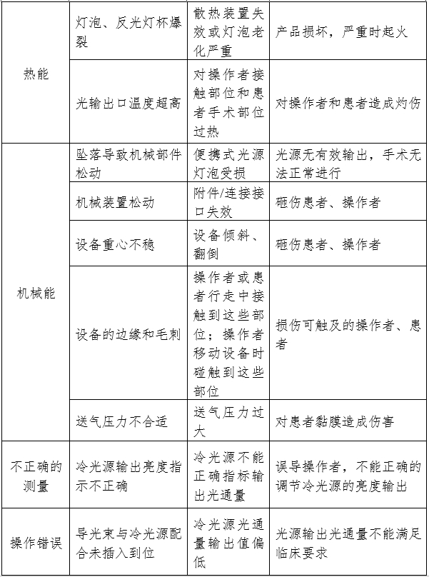 醫(yī)用內(nèi)窺鏡冷光源注冊審查指導原則（2024年修訂版）（2024年第19號）(圖2)