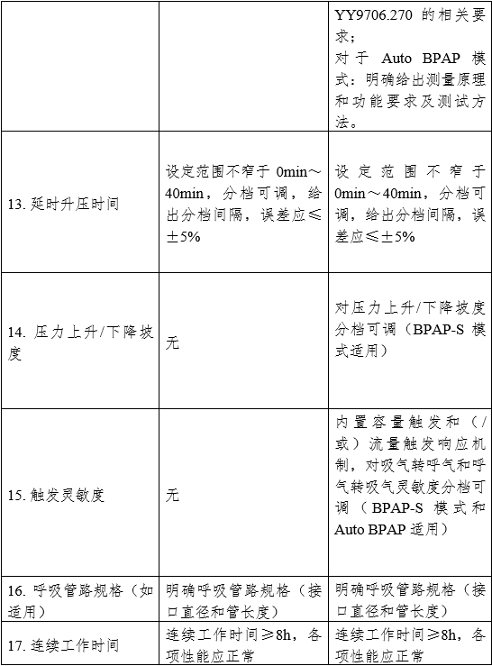 正壓通氣治療機(jī)注冊(cè)審查指導(dǎo)原則（2024年修訂版）（2024年第19號(hào)）(圖3)