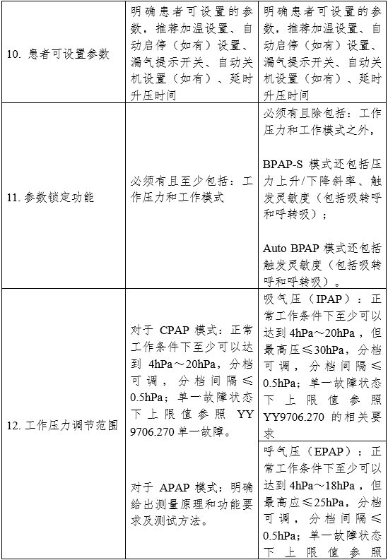 正壓通氣治療機(jī)注冊(cè)審查指導(dǎo)原則（2024年修訂版）（2024年第19號(hào)）(圖2)