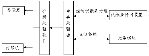 尿液分析儀注冊審查指導(dǎo)原則（2024年修訂版）（2024年第19號）(圖2)