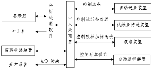 尿液分析儀注冊審查指導(dǎo)原則（2024年修訂版）（2024年第19號）(圖3)