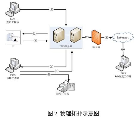 醫(yī)學(xué)圖像存儲(chǔ)與傳輸軟件（PACS）注冊(cè)審查指導(dǎo)原則（2024年修訂版）（2024年第19號(hào)）(圖2)