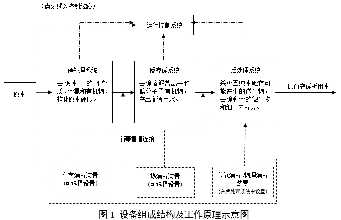 血液透析用水處理設(shè)備注冊(cè)審查指導(dǎo)原則（2024年修訂版）（2024年第19號(hào)）(圖1)