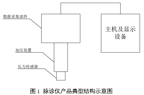 中醫(yī)脈診設(shè)備產(chǎn)品注冊(cè)審查指導(dǎo)原則（2024年第21號(hào)）(圖1)