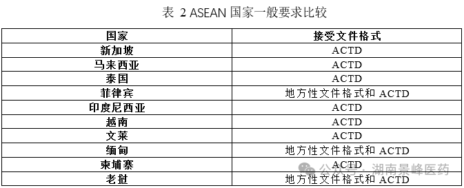 東南亞各國藥品注冊流程及申報資料要求(圖2)